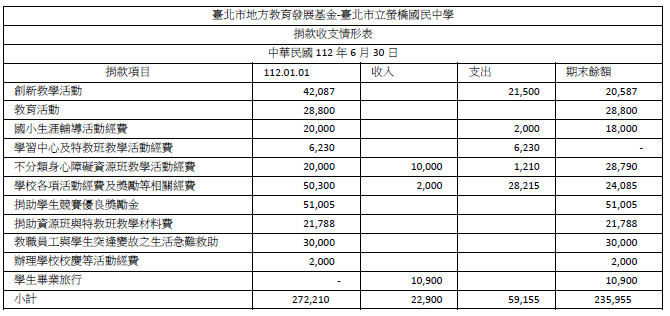 本校112年度1-6月捐款收支明細表